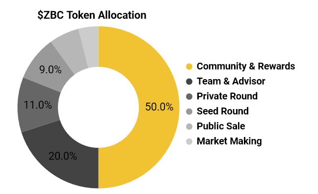 zbc token allocation