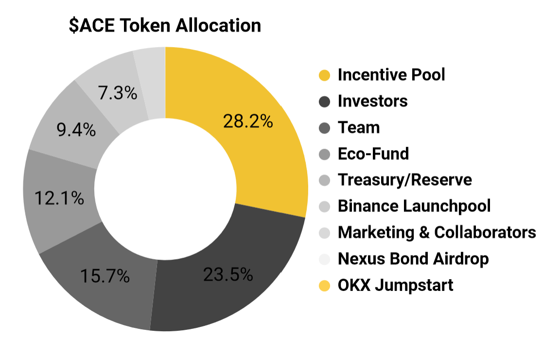 ace token allocation