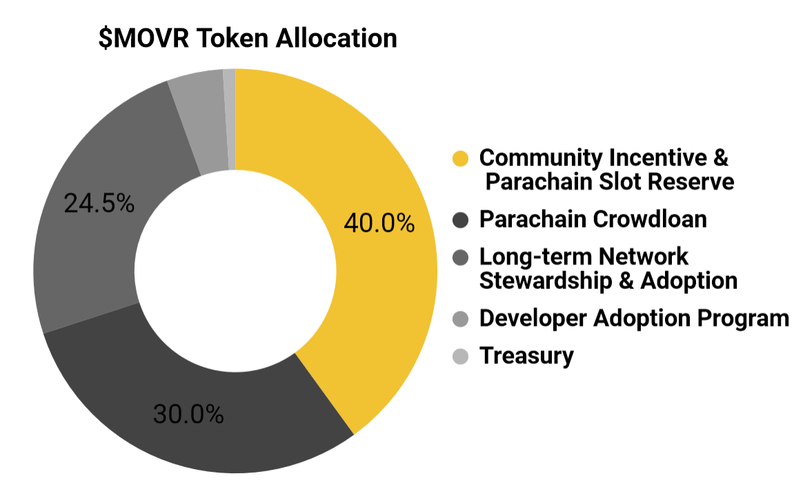 movr token allocation