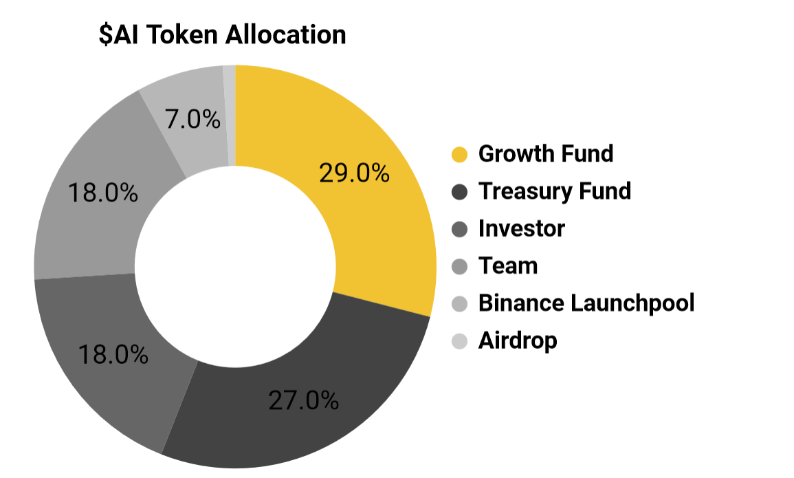 ai token allocation