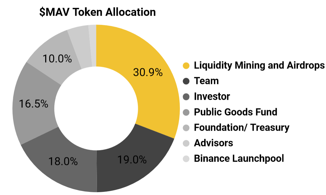 mav token allocation