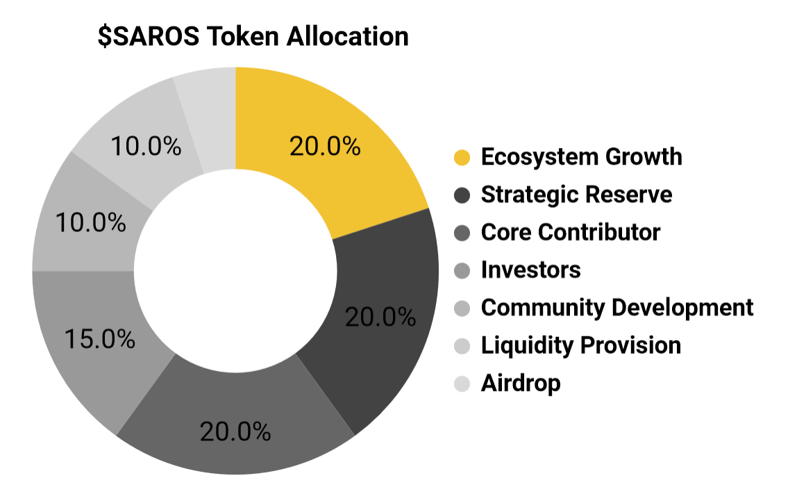 saros token allocation