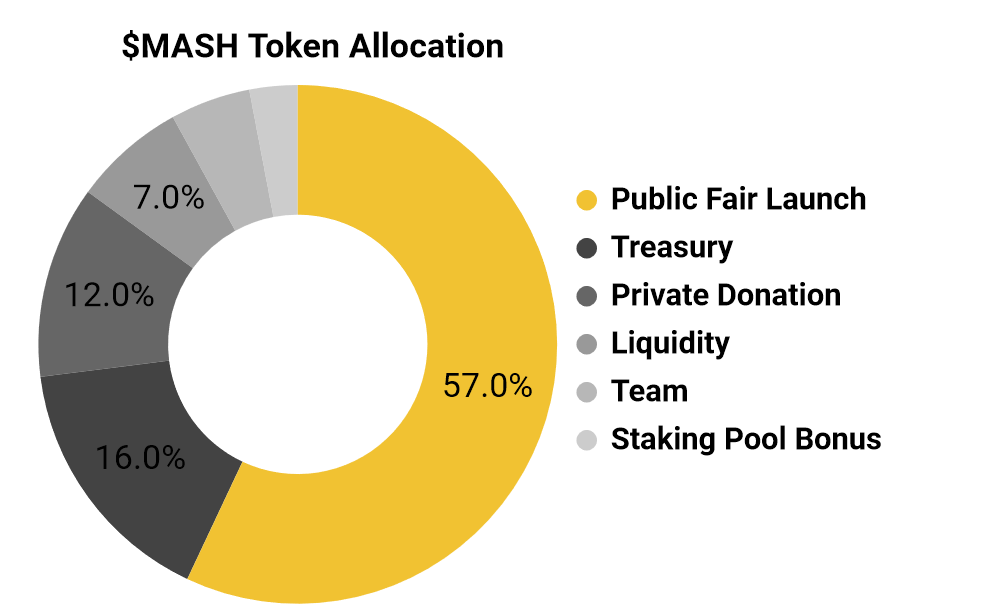 mash token allocation