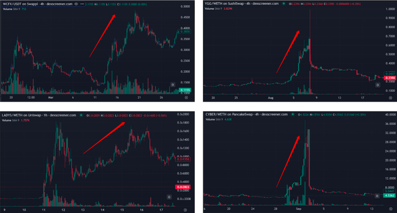 token do dwf đầu tư tăng giá đột ngột