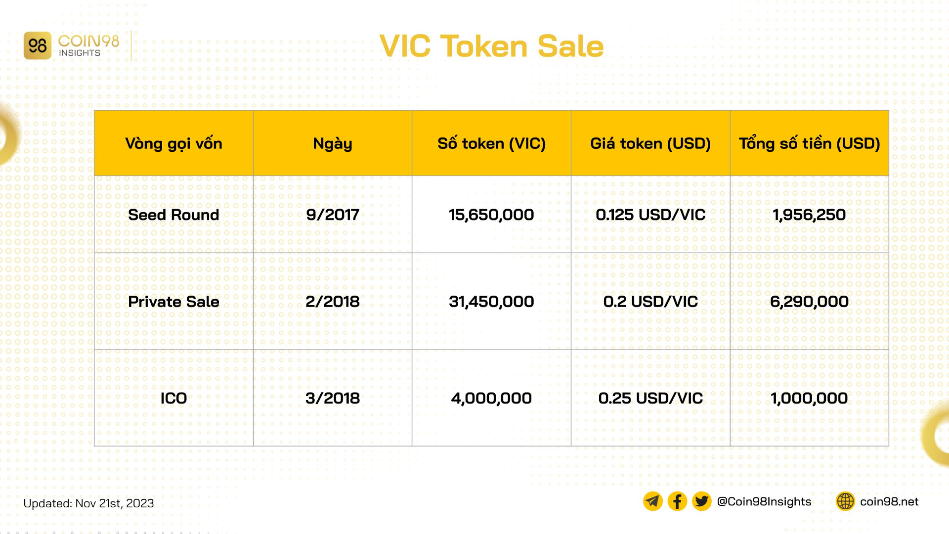 vic token sale