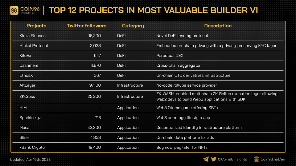 Top các dự án Most Valuable Builder VI.