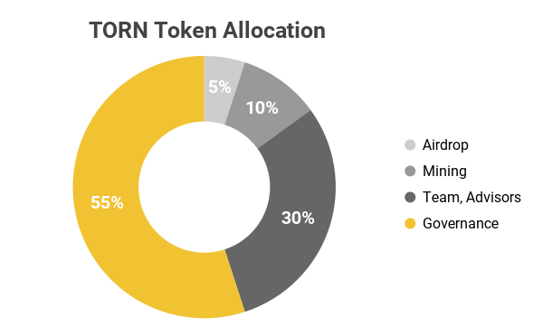 phân bổ torn token