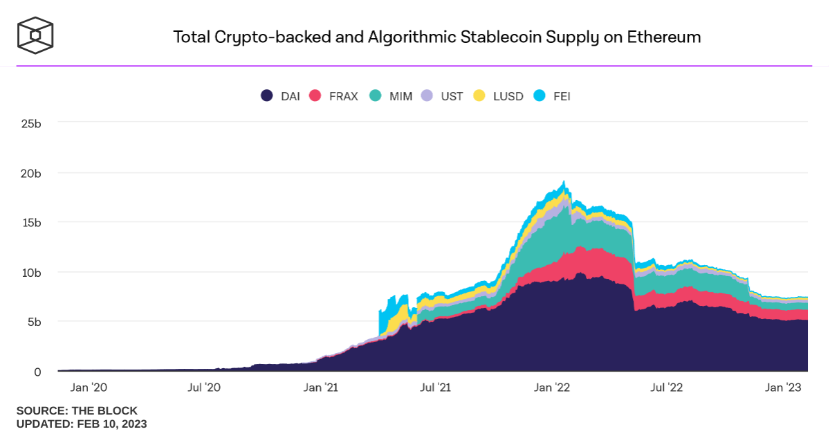 total crypto backed and algorithmic stablecoin supply