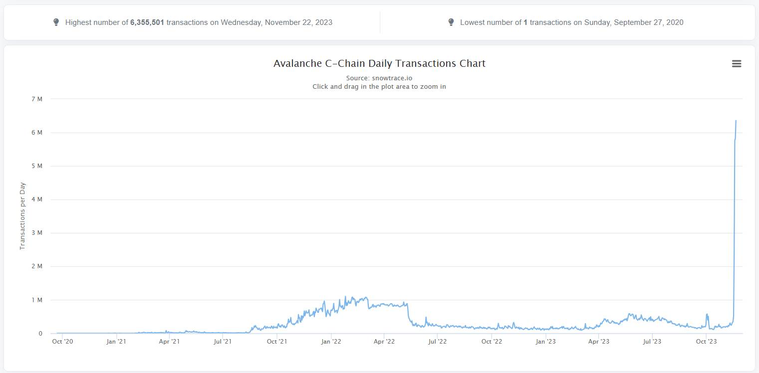 số lượng giao dịch trên avalanche c chain đạt ath mới vượt 6 triệu giao dịch