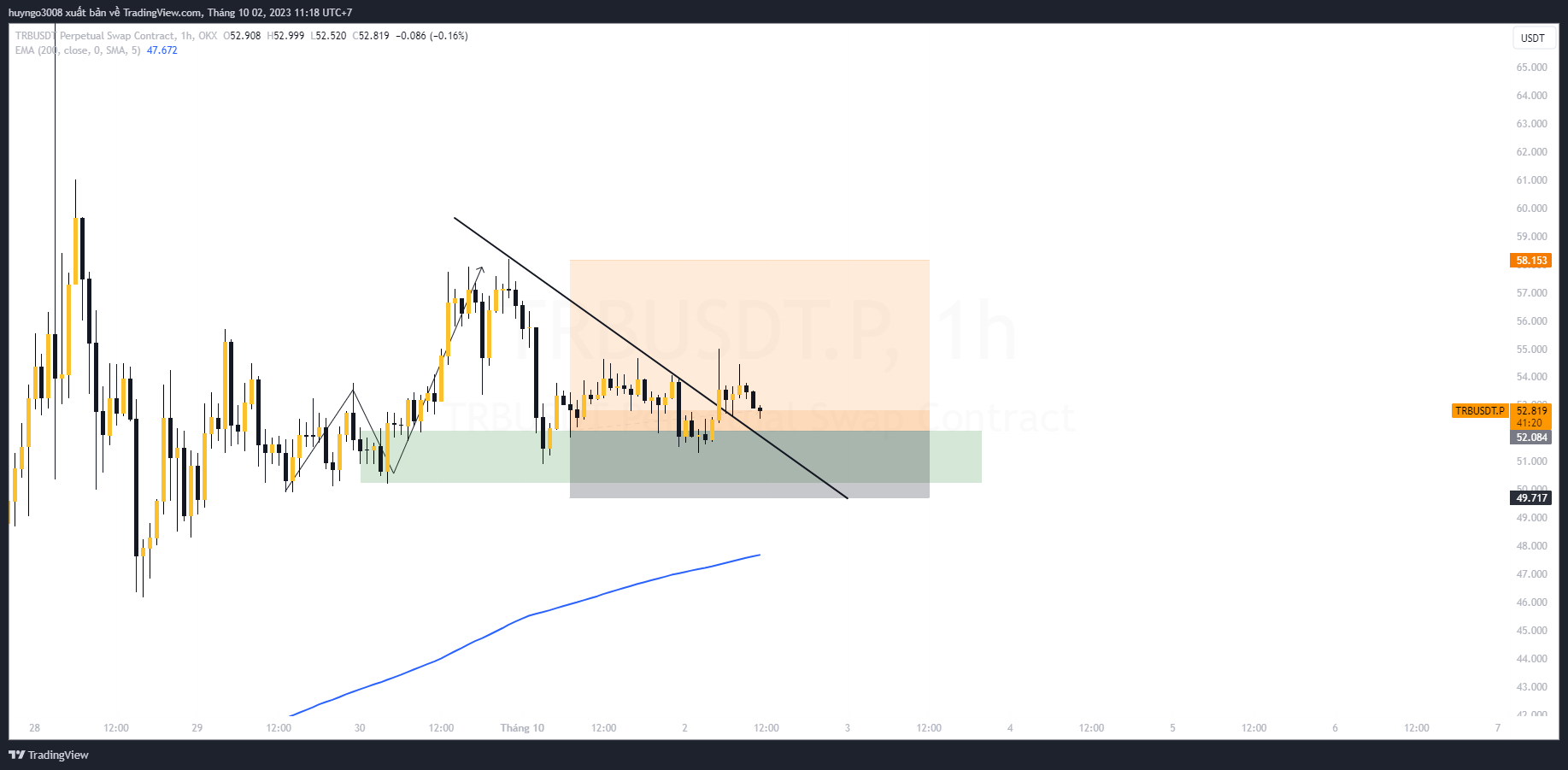 long trb sau khi phá trendline