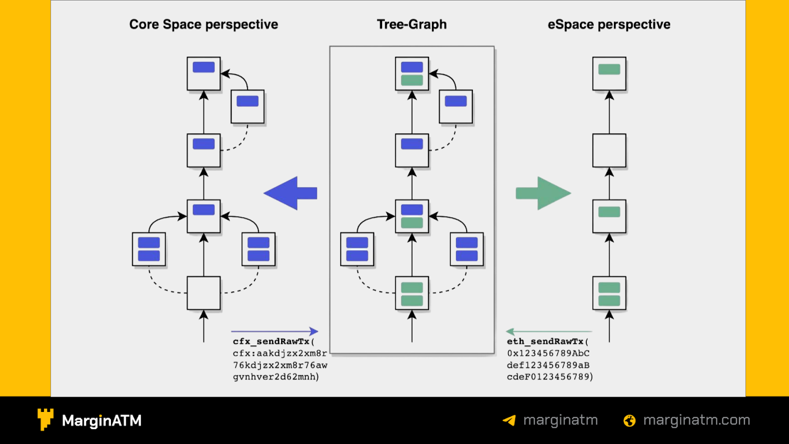 hệ thống tree graph bao gồm của core space và espace