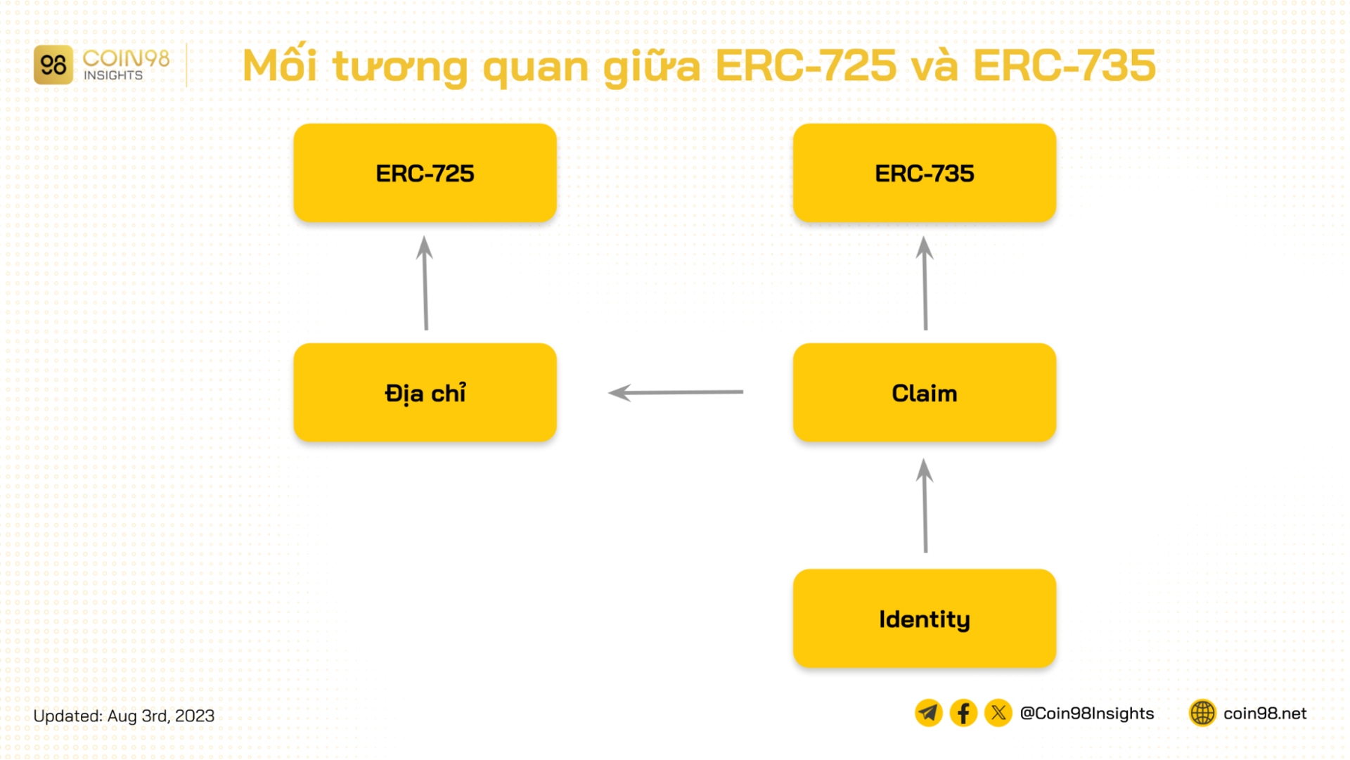 mối tương quan giữa erc725 và erc735
