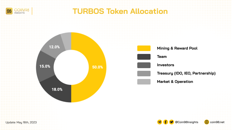 tokenomic của turbos finance
