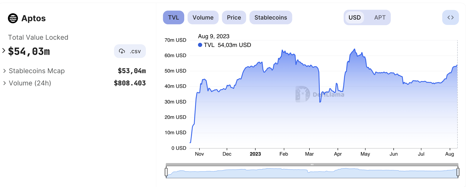 TVL của blockchain Aptos vào tối ngày 9 tháng 8