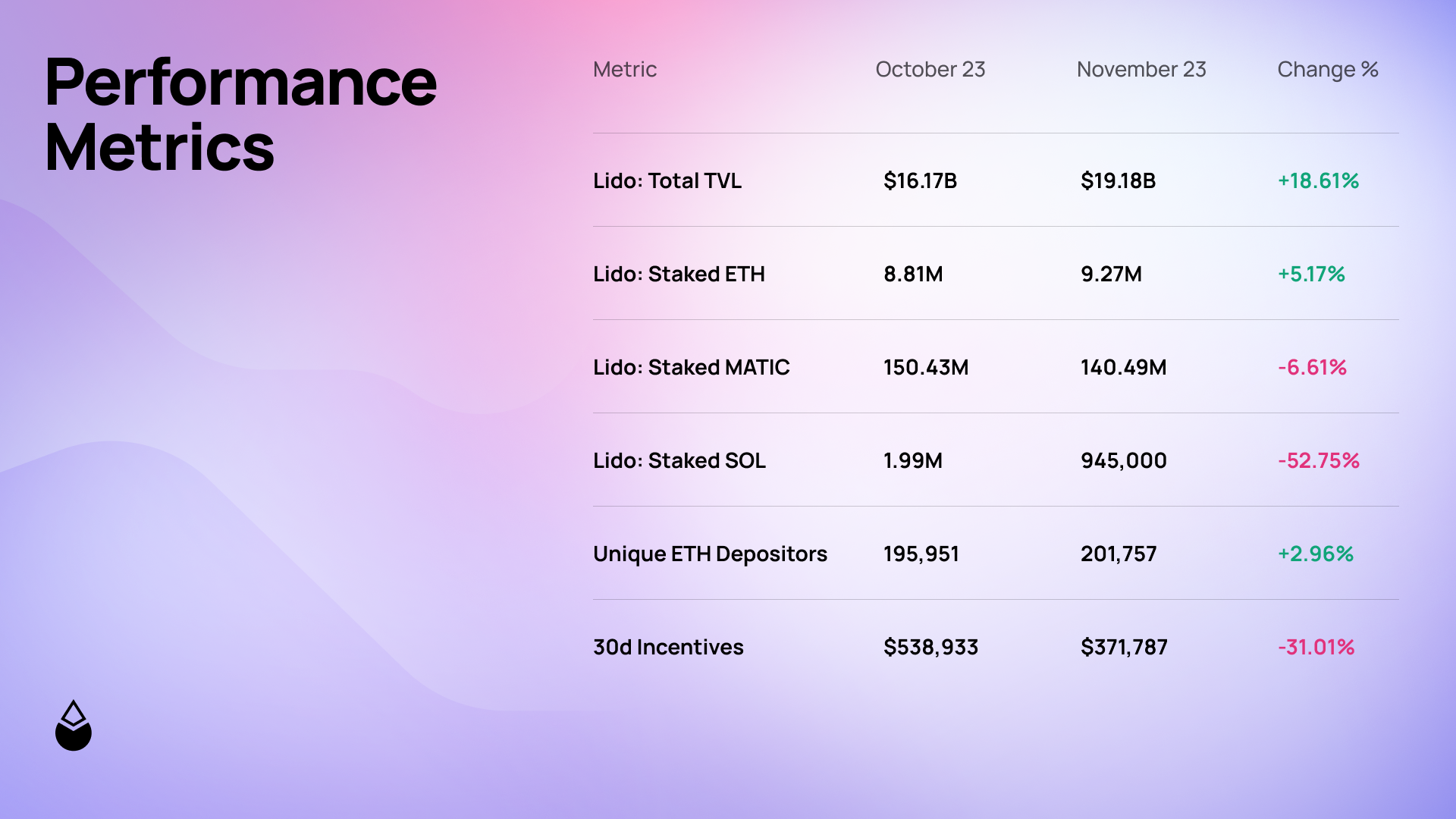 báo cáo các thông số của lido finance