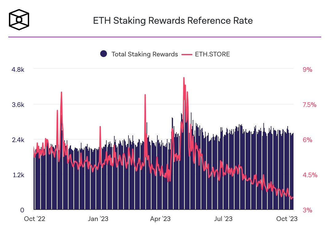 phần thưởng staking eth