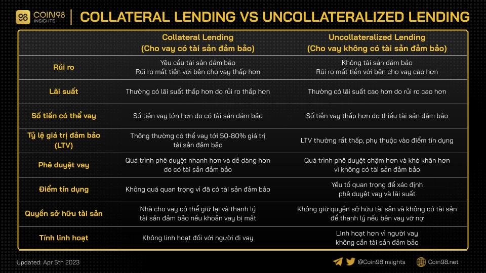 so sánh collateral lending và non-collateral lending