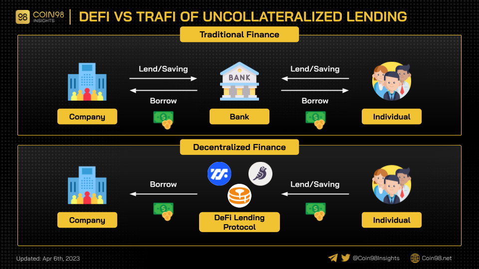 Mô hình hoạt động của Uncollateralized Lending Protocol.