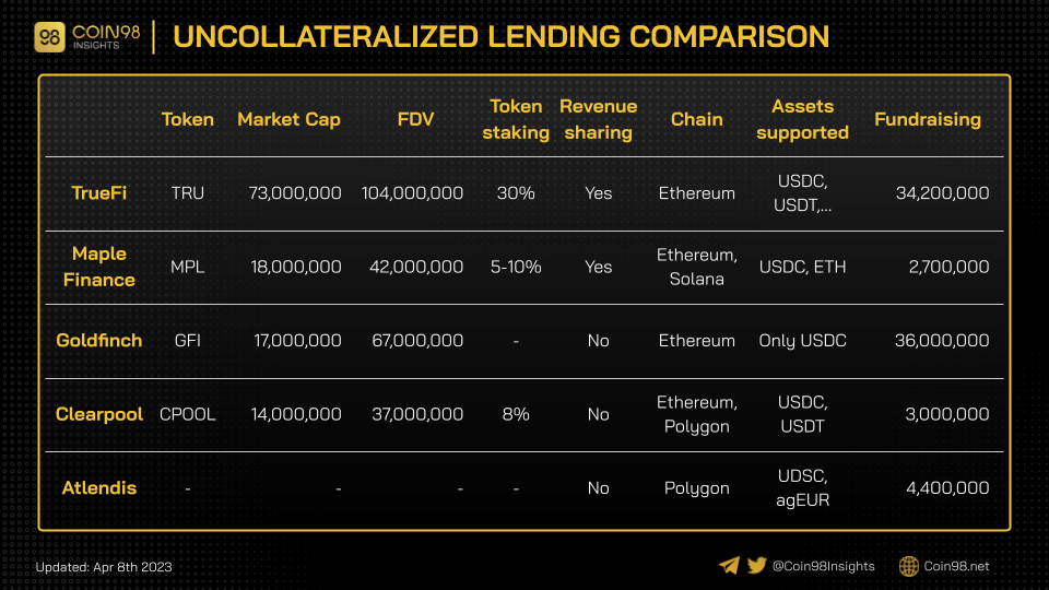 So sánh các dự án Uncollateralized Lending