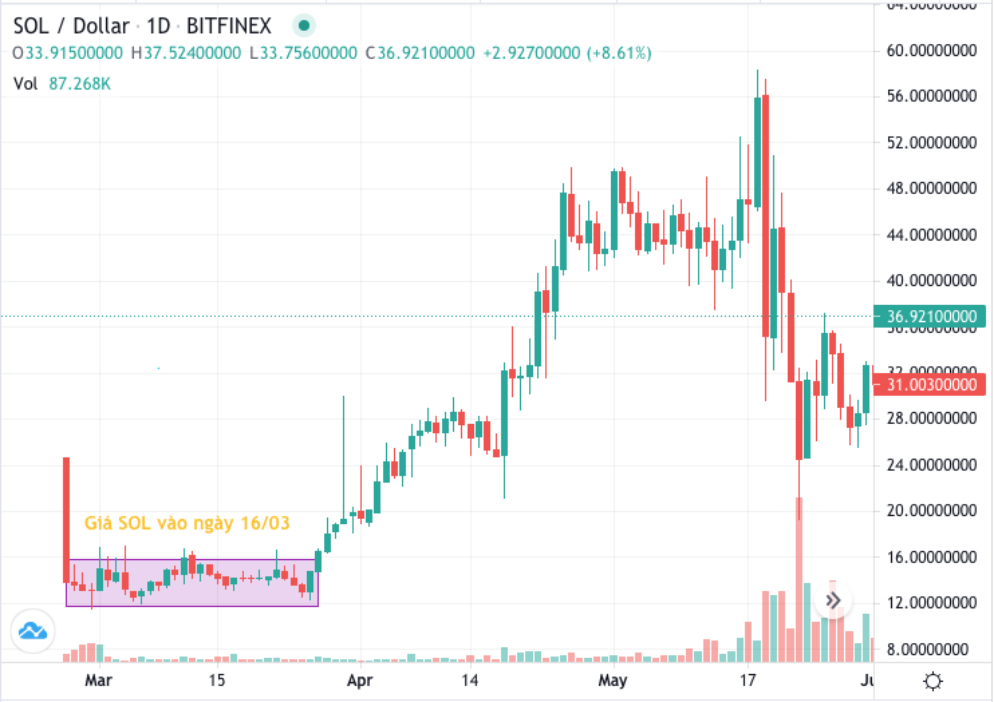 usdt trên solana đột ngột tăng mạnh vào ngày 16/03/2021