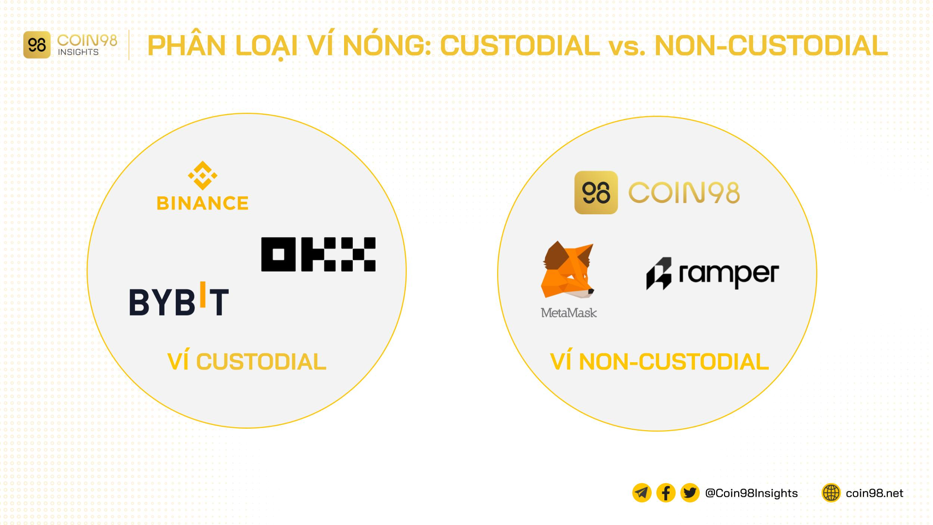 ví nóng custodial vs non custodial