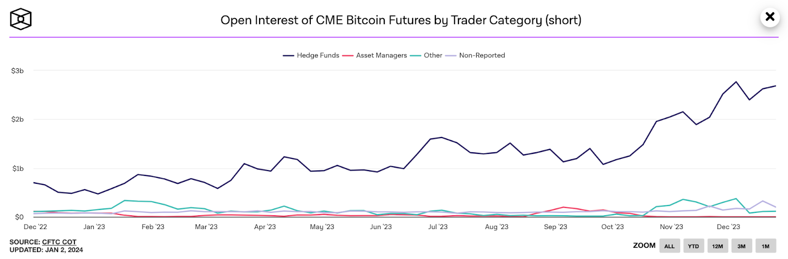 hedge fund đang gia tăng vị thế short trên cme