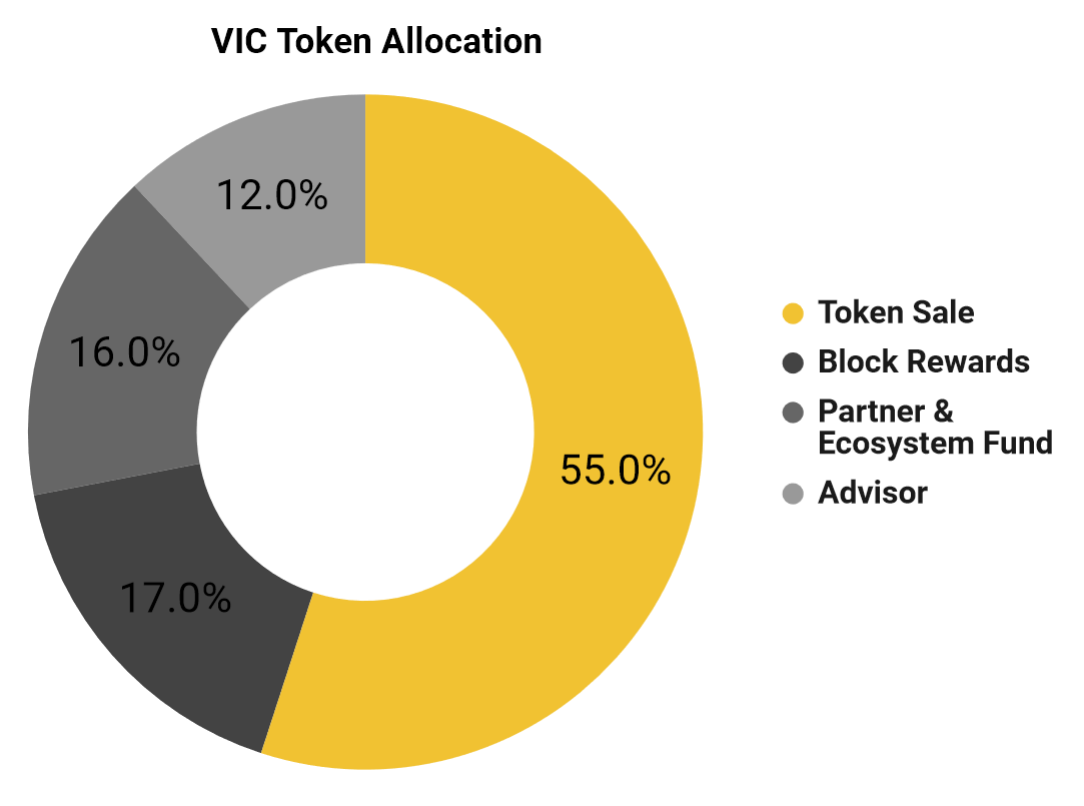 vic token allocation