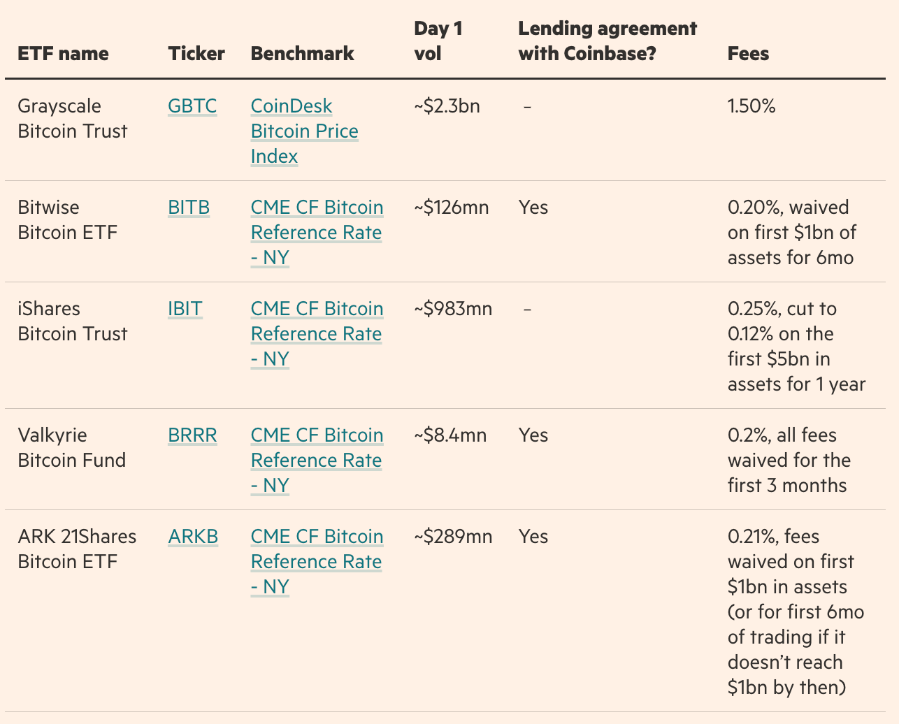 khối lượng giao dịch của một số etf bitcoin trong ngày đầu