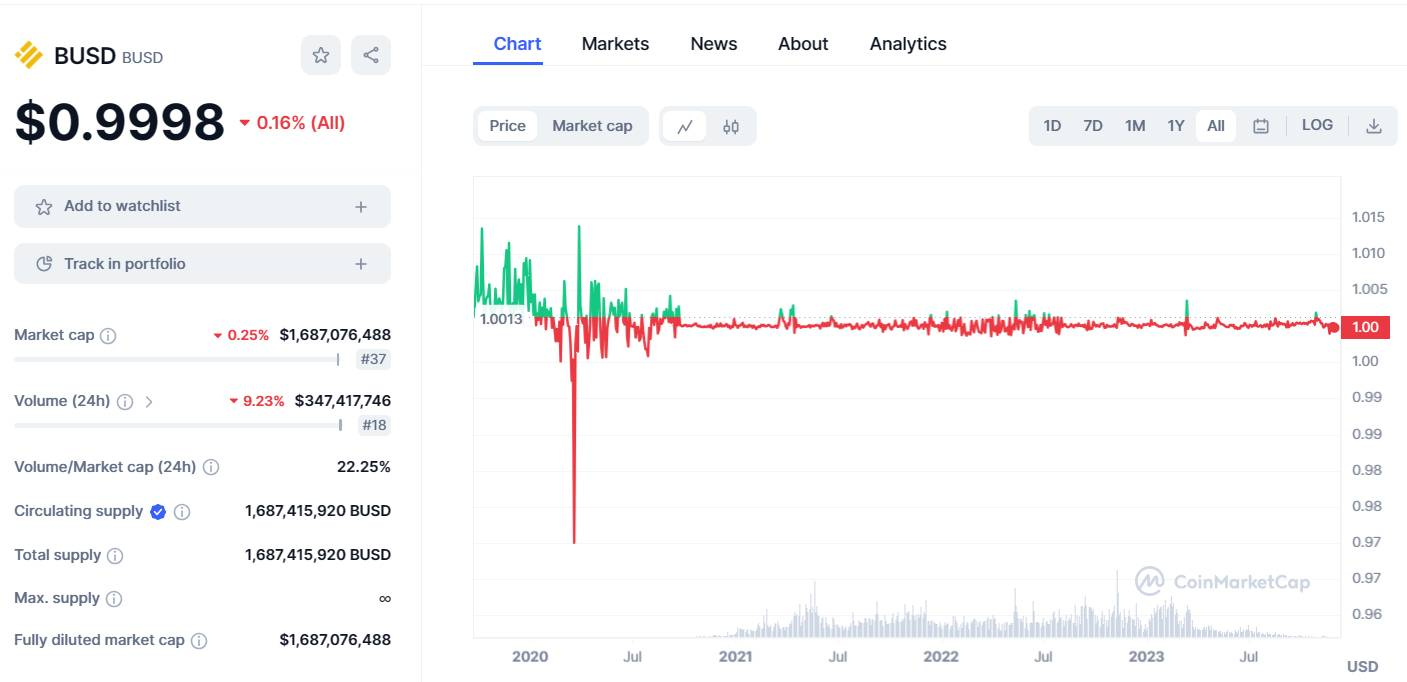 volume giao dich busd