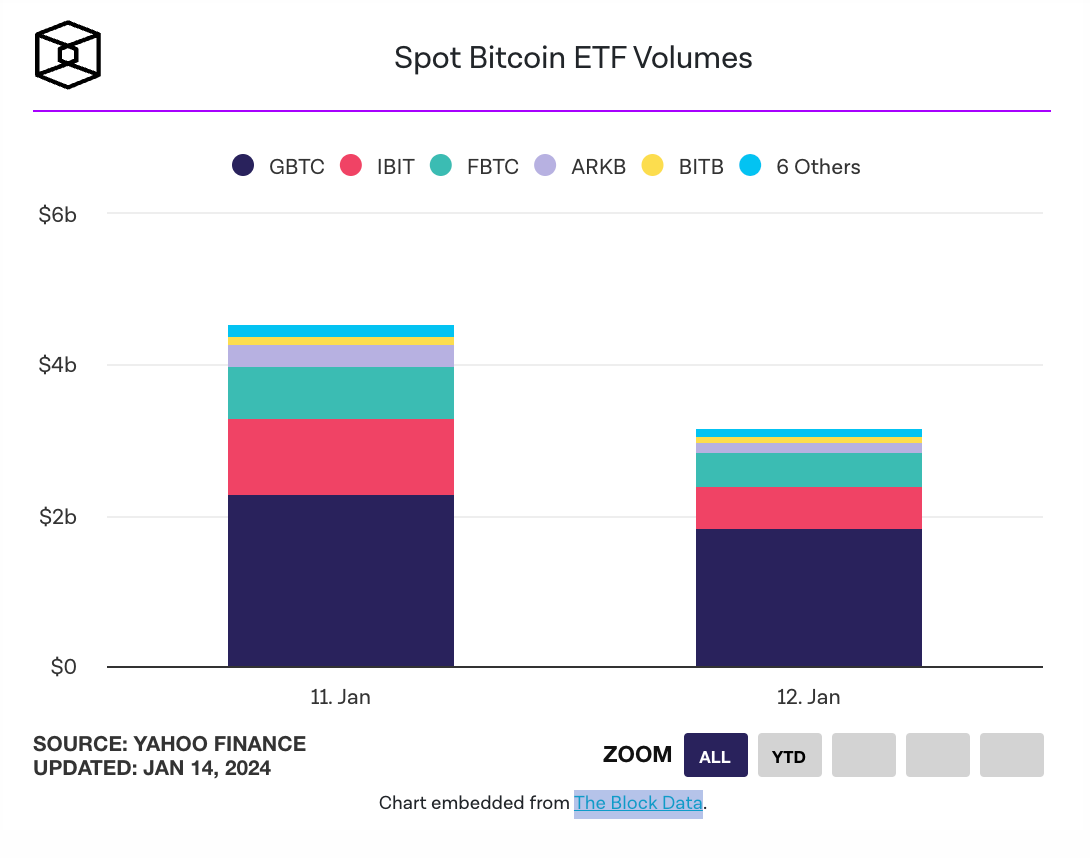 khối lượng giao dịch bitcoin etf 2 ngày đầu