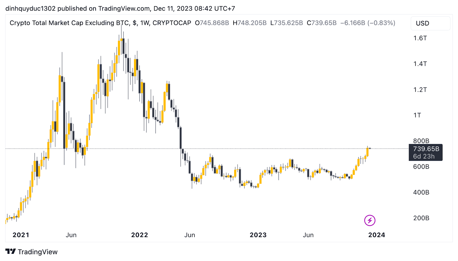 biểu đồ vốn hoá altcoin