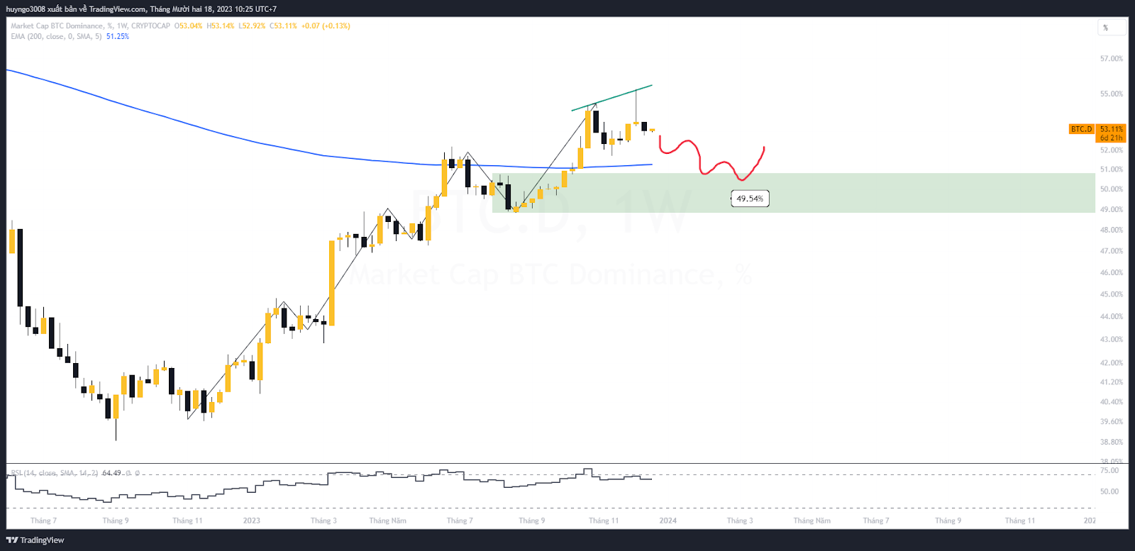 thị phần btc