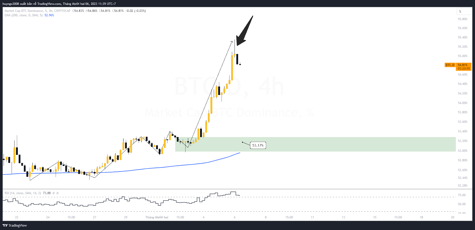 thị phần btc khung 4h