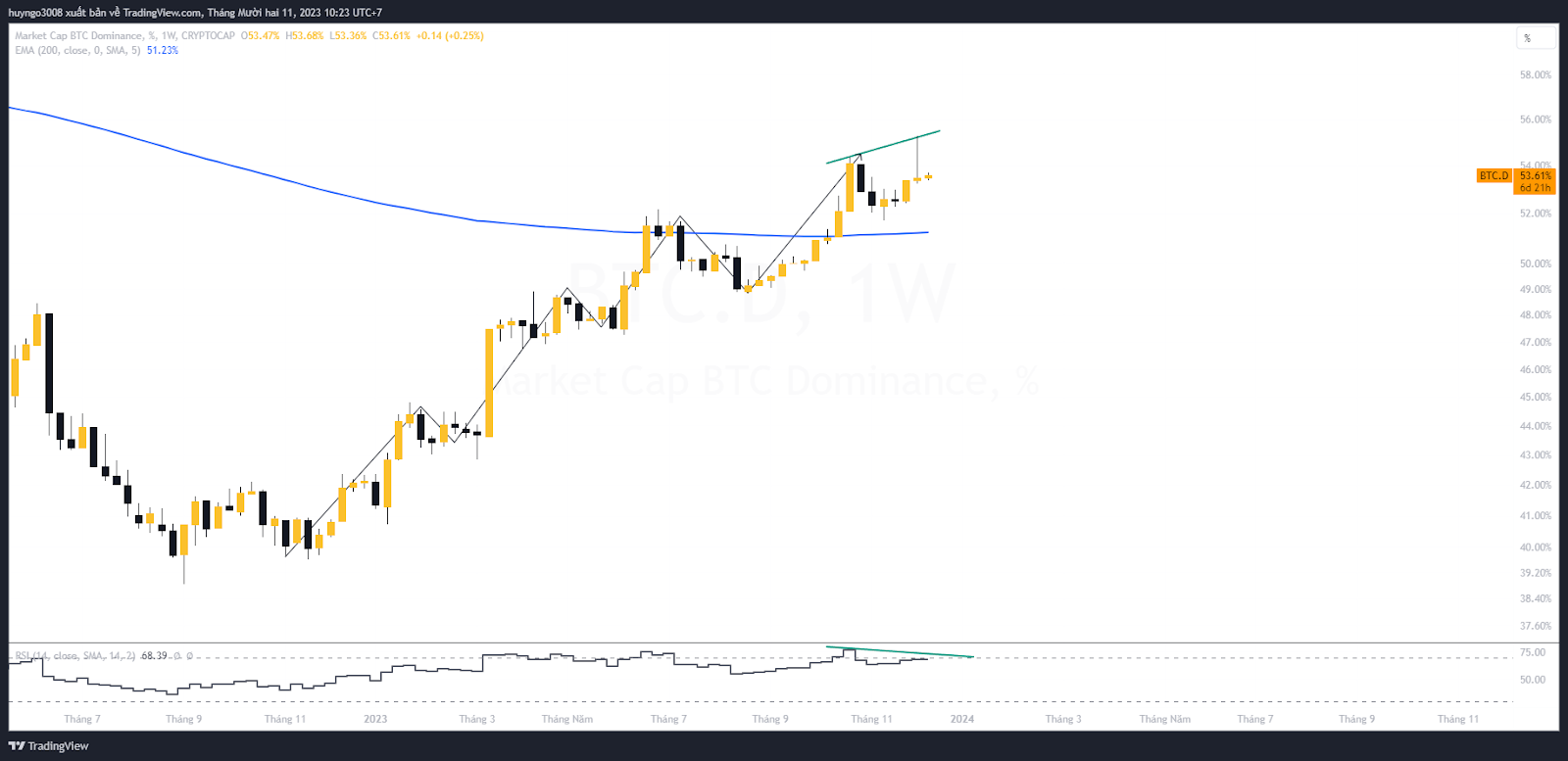 vốn hóa bitcoin