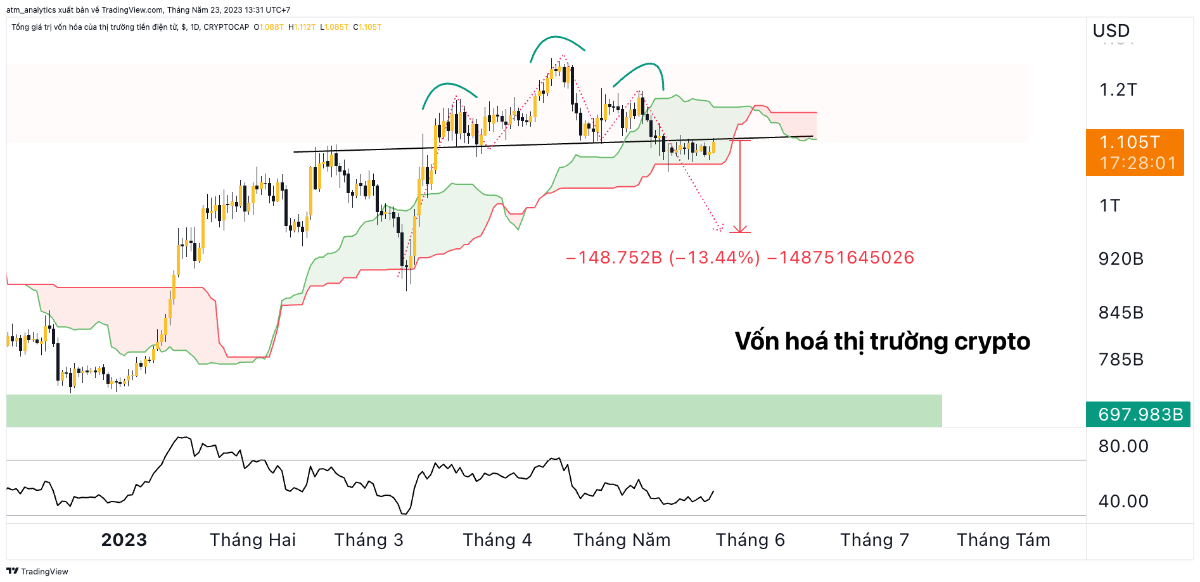 vốn hoá thị trường d 23 5