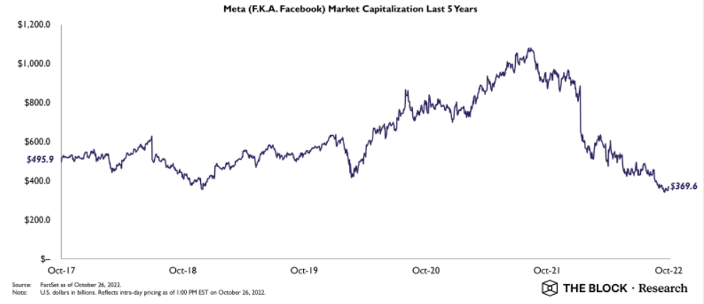 Vốn hóa thị trường của Meta trong 5 năm trở lại đây