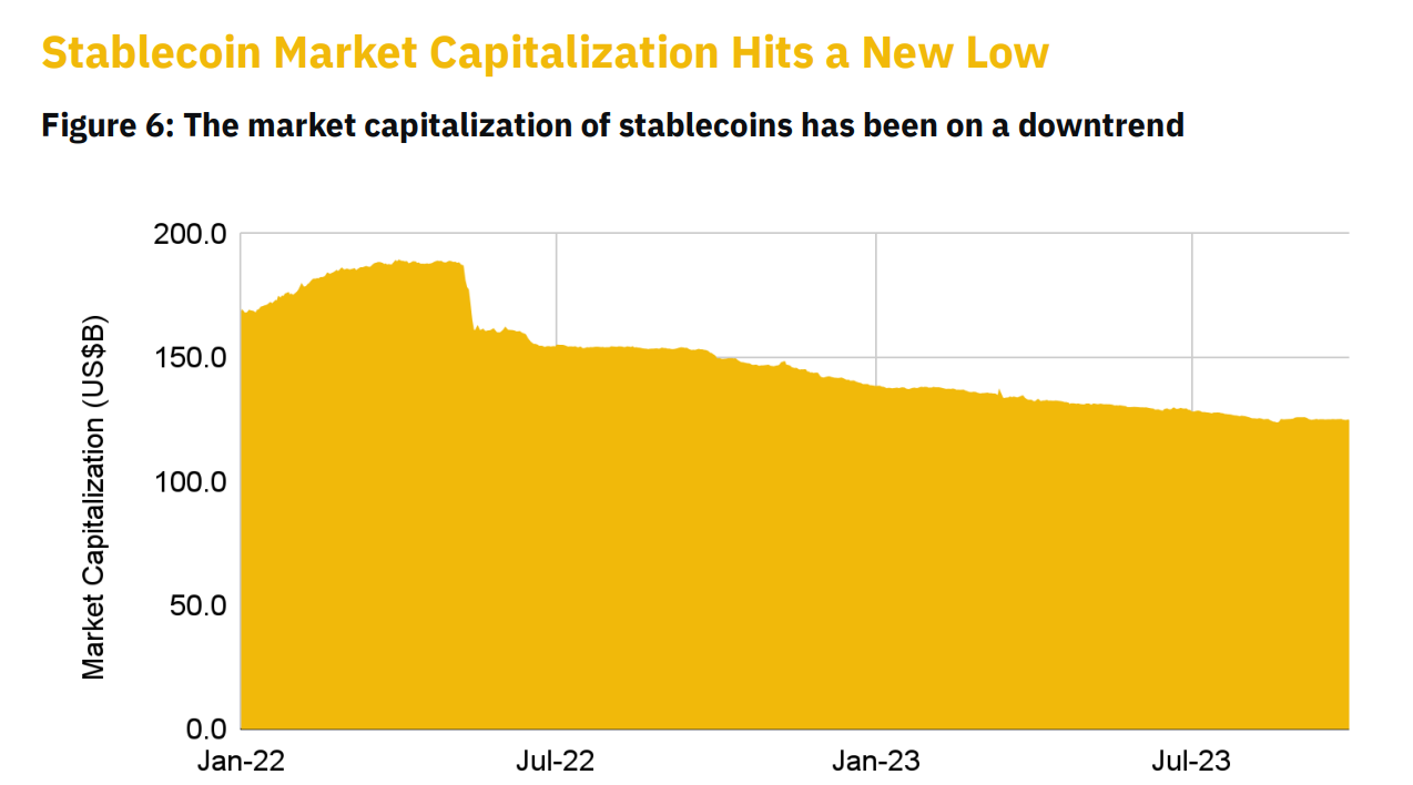 vốn hoá thị trường stablecoin giảm