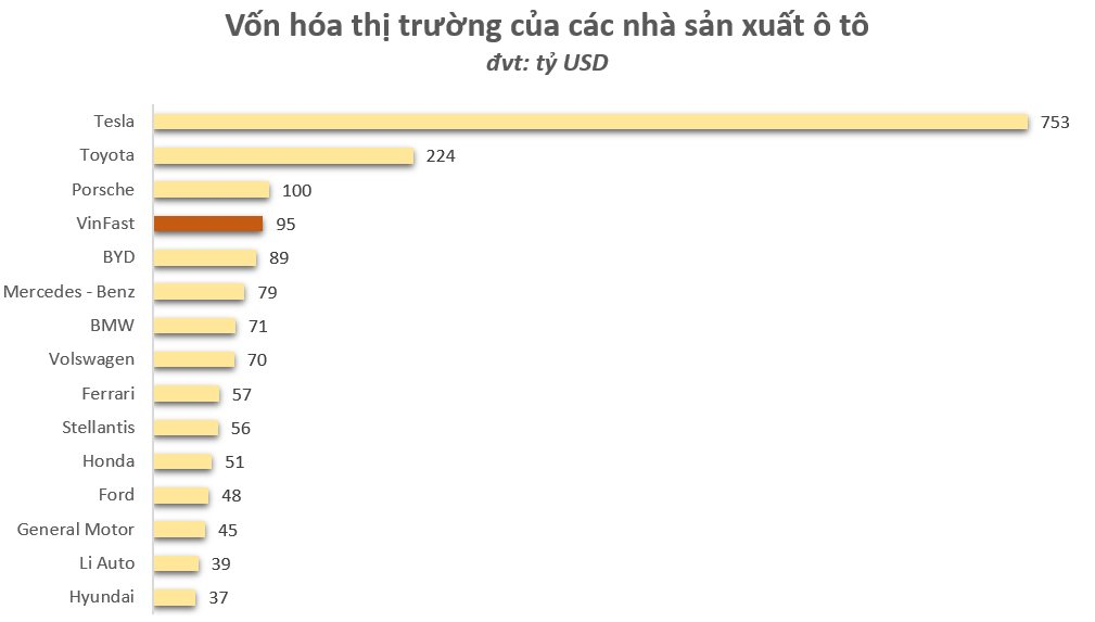 vốn hoá vinfast