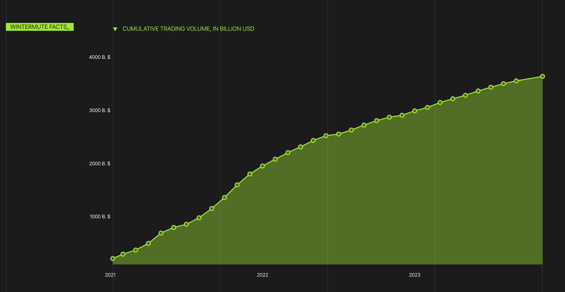 wintermute cumulative volume