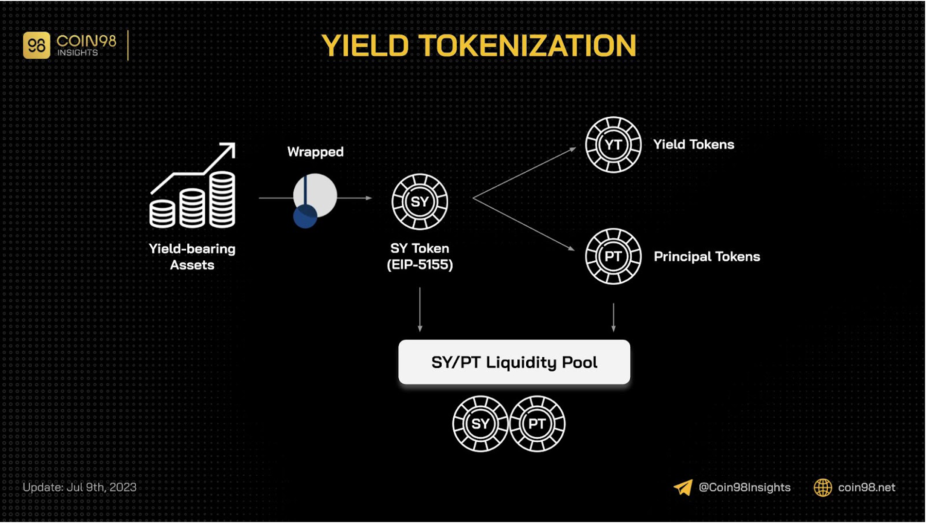 yield tokenization pendle