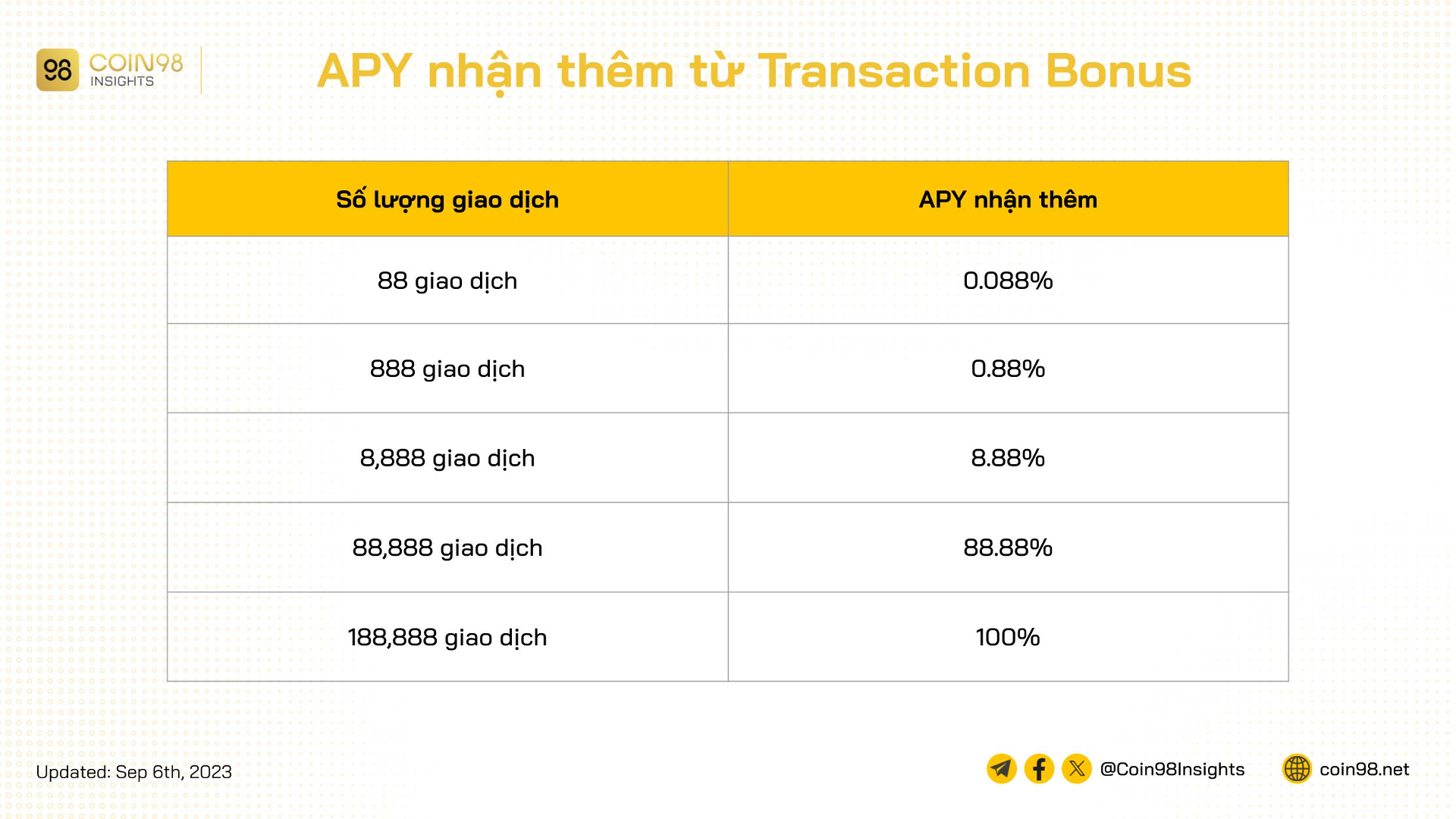 apy nhận từ transaction bonus