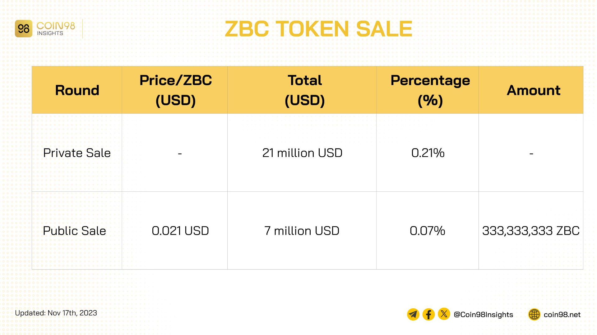 zbc token sale