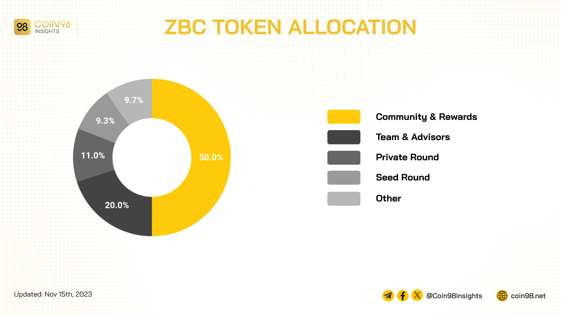 zbc token allocation