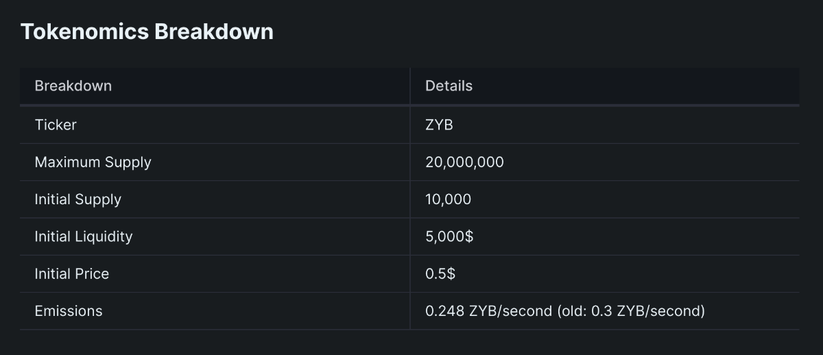 zyberswap token breakdown