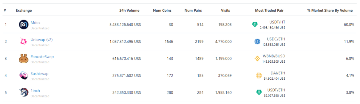 mdex trên hecochain