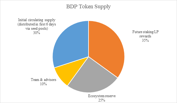 bdp token supply