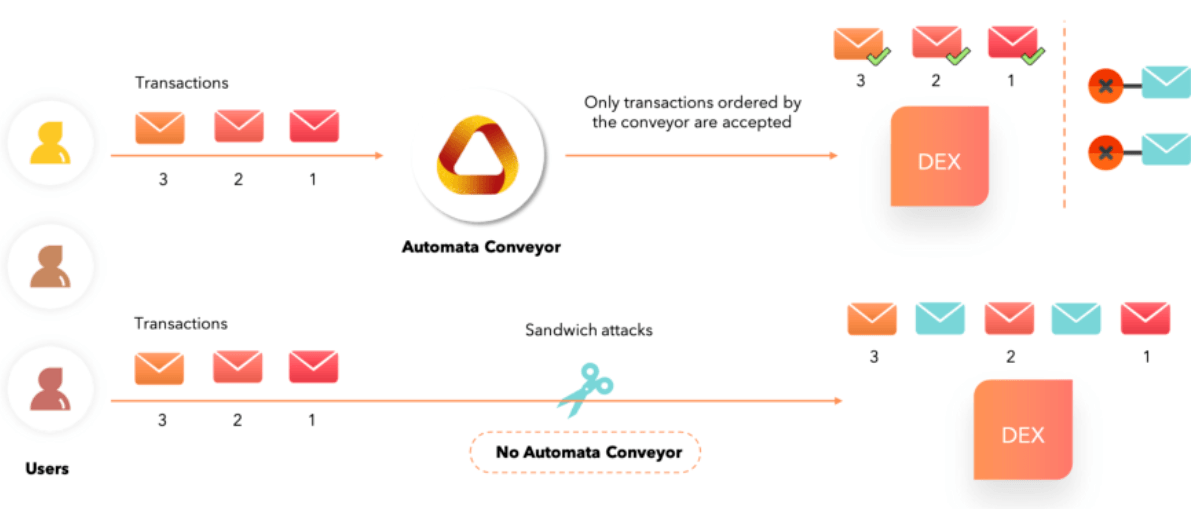Automata Network how it work