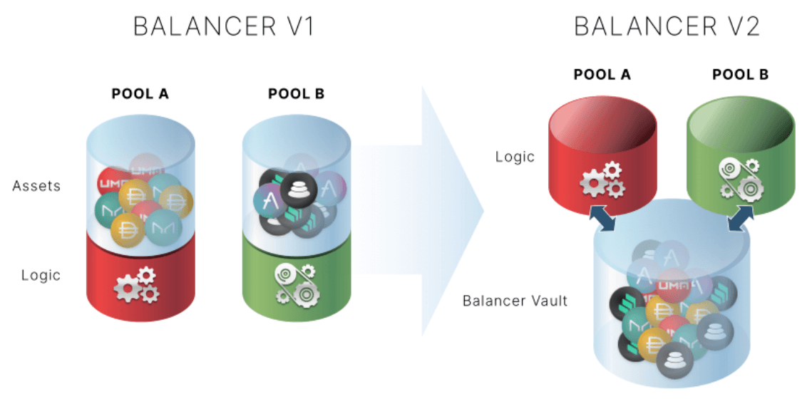 protocol vault balancer