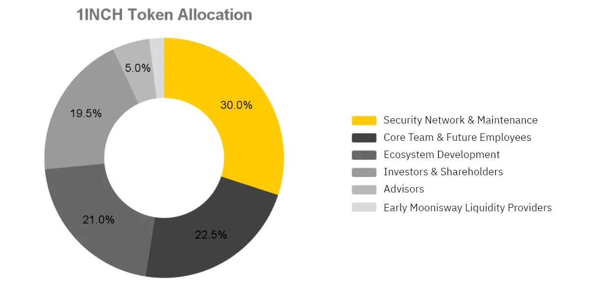 1inch token allocation