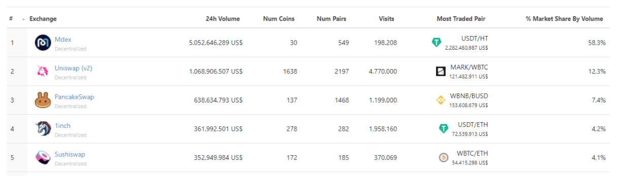 đối thủ của uniswap